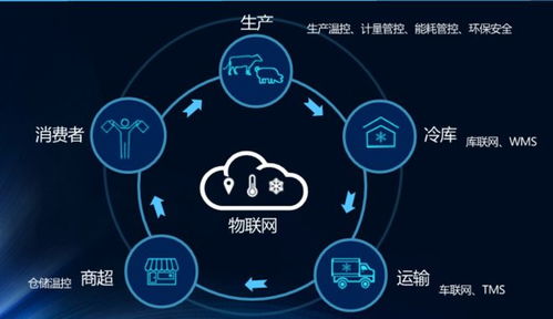 DC農業數智化解決方案 DC數智化配送管理系統與智能農業管理
